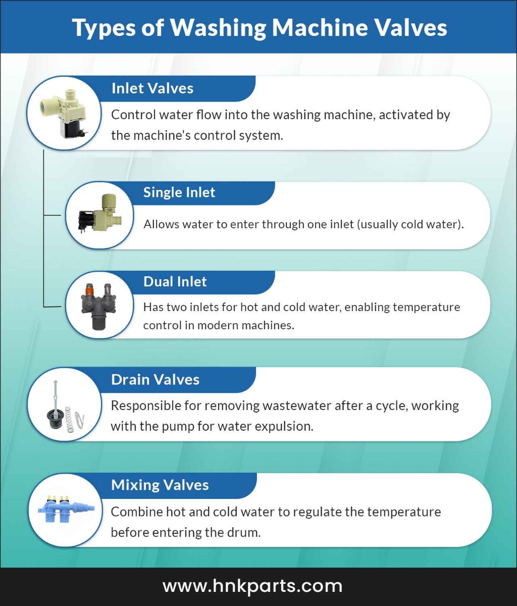 Washing Machine Valves Types and Their Roles_HnKParts